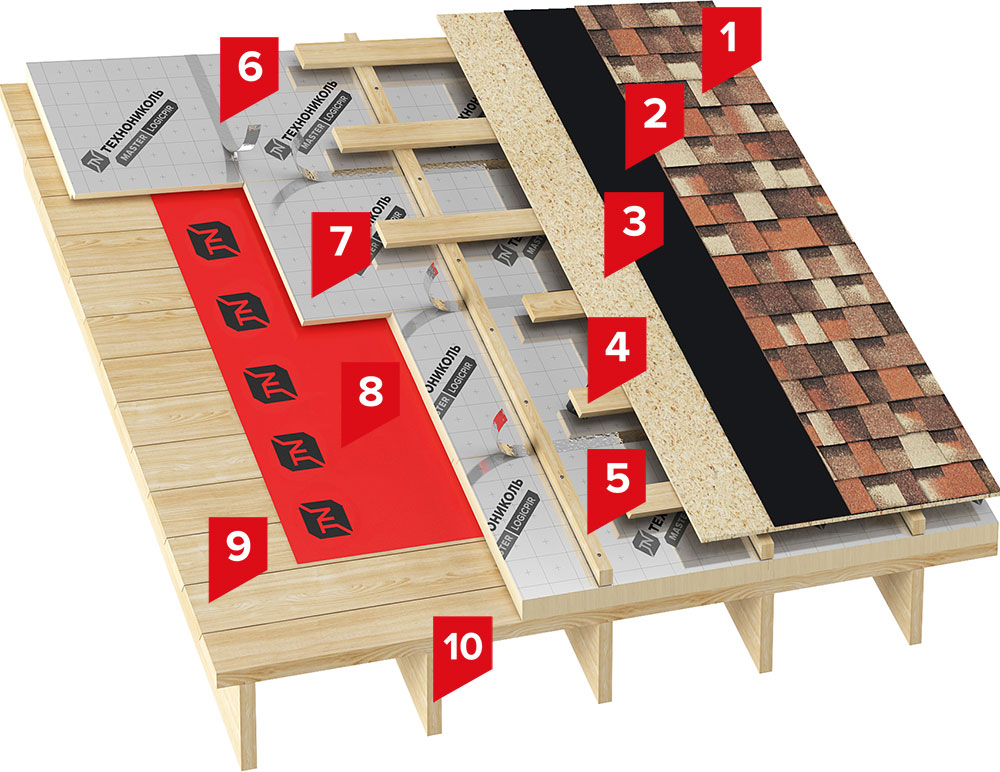 Solution for a pitched roof with thermal insulation of PIR boards